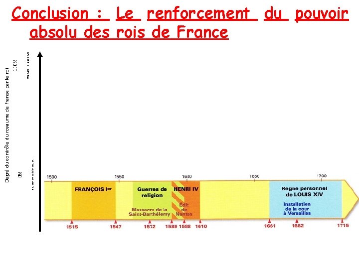 Conclusion : Le renforcement du pouvoir absolu des rois de France 