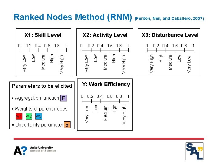 Ranked Nodes Method (RNM) (Fenton, Neil, and Caballero, 2007) w 1 w 2 w