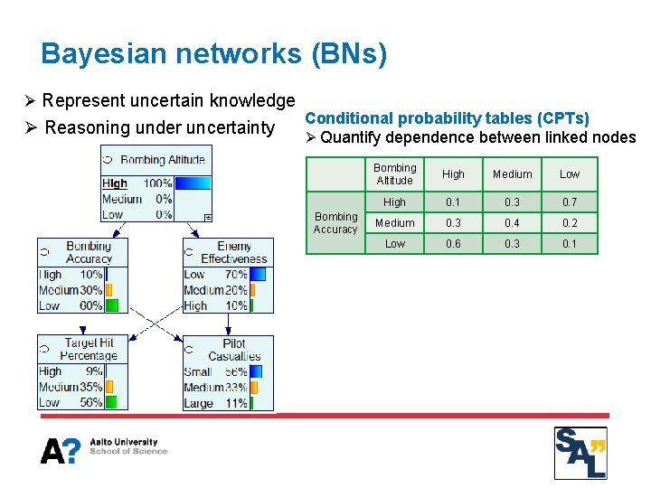 Bayesian networks (BNs) Ø Represent uncertain knowledge Ø Reasoning under uncertainty Conditional probability tables