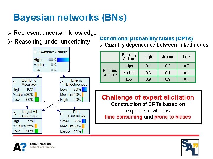 Bayesian networks (BNs) Ø Represent uncertain knowledge Ø Reasoning under uncertainty Conditional probability tables