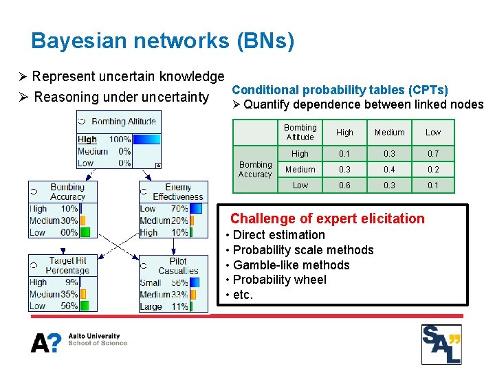 Bayesian networks (BNs) Ø Represent uncertain knowledge Ø Reasoning under uncertainty Conditional probability tables