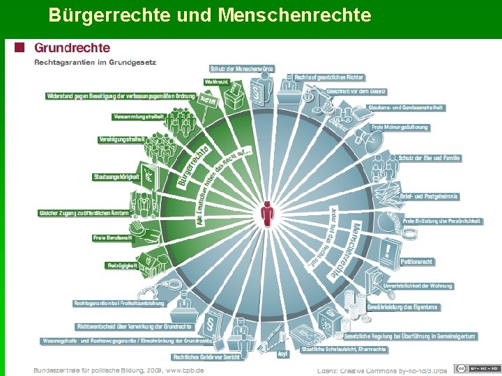 Bürgerrechte und Menschenrechte 