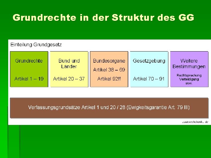 Grundrechte in der Struktur des GG 