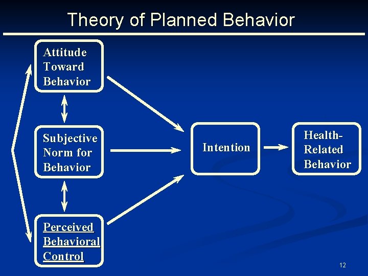 Theory of Planned Behavior Attitude Toward Behavior Subjective Norm for Behavior Perceived Behavioral Control