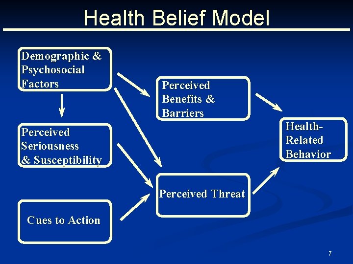 Health Belief Model Demographic & Psychosocial Factors Perceived Benefits & Barriers Perceived Seriousness &