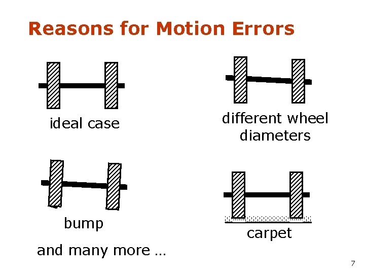 Reasons for Motion Errors ideal case bump different wheel diameters carpet and many more