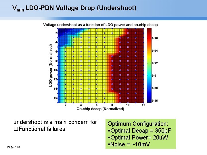 Vmin LDO-PDN Voltage Drop (Undershoot) undershoot is a main concern for: q. Functional failures