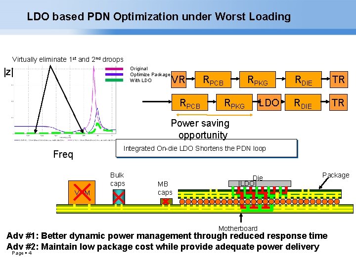 LDO based PDN Optimization under Worst Loading Virtually eliminate 1 st and 2 nd