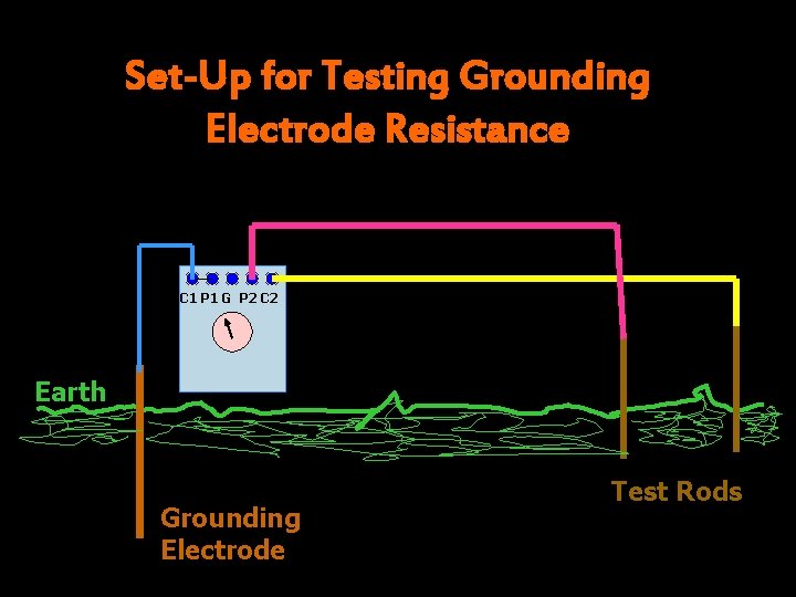 Set-Up for Testing Grounding Electrode Resistance C 1 P 1 G P 2 C