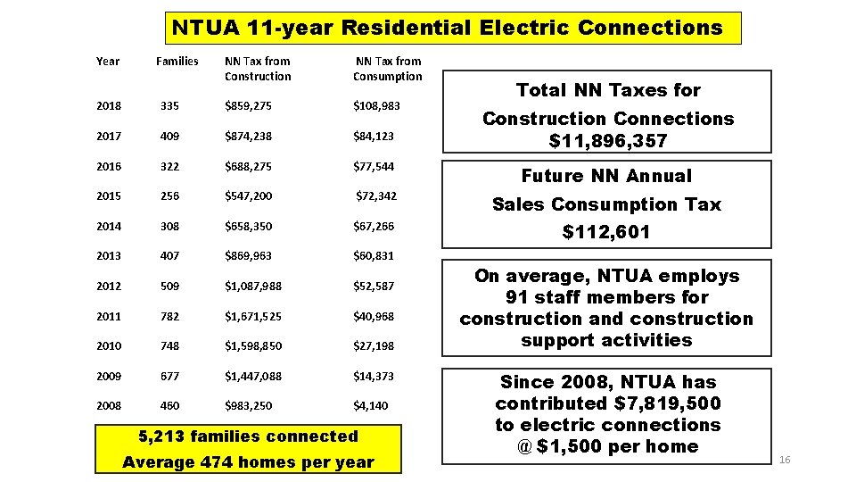 NTUA 11 -year Residential Electric Connections Year Families NN Tax from Construction NN Tax