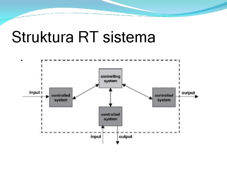Struktura RT sistema 