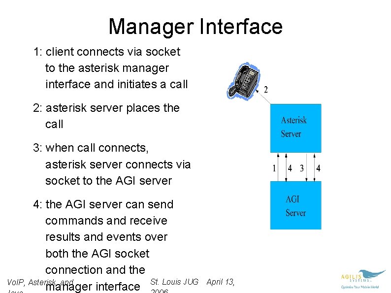 Manager Interface 1: client connects via socket to the asterisk manager interface and initiates