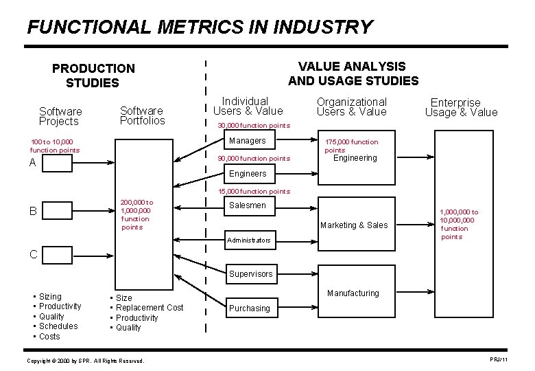 FUNCTIONAL METRICS IN INDUSTRY VALUE ANALYSIS AND USAGE STUDIES PRODUCTION STUDIES Software Projects Software