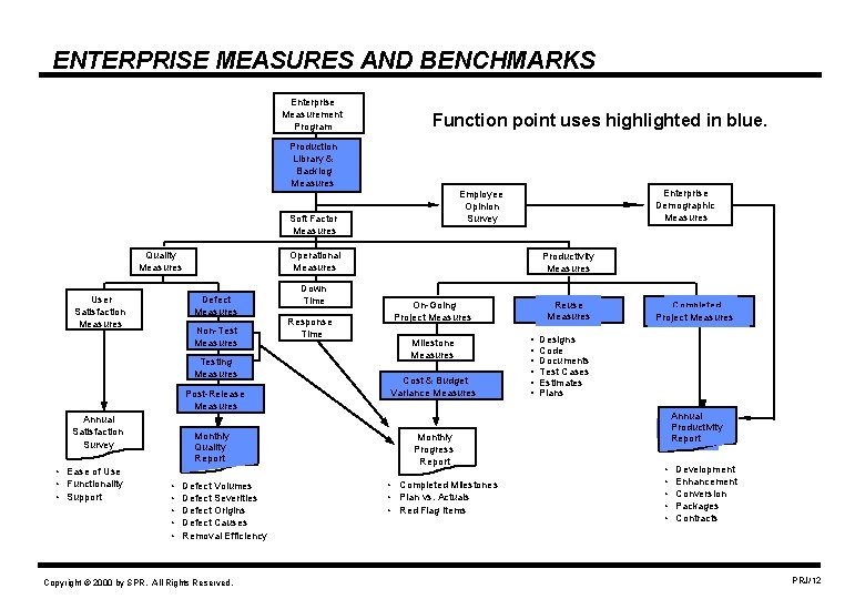 ENTERPRISE MEASURES AND BENCHMARKS Enterprise Measurement Program Function point uses highlighted in blue. Production