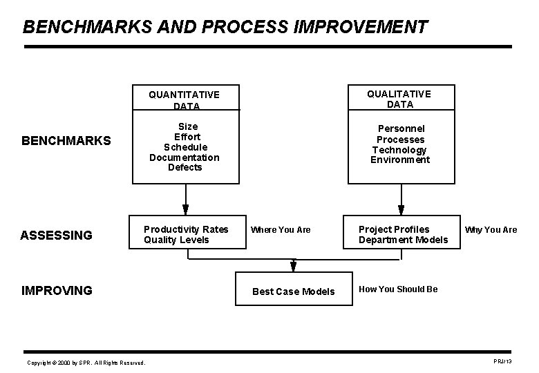 BENCHMARKS AND PROCESS IMPROVEMENT BENCHMARKS ASSESSING QUANTITATIVE DATA QUALITATIVE DATA Size Effort Schedule Documentation