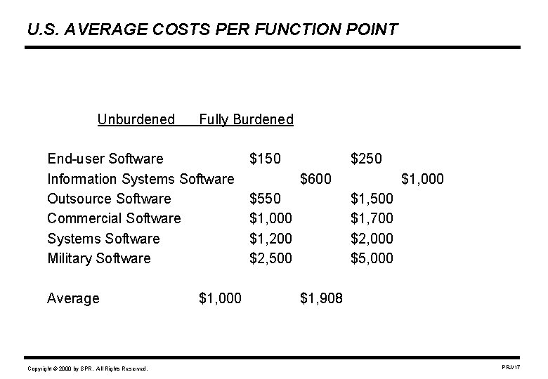 U. S. AVERAGE COSTS PER FUNCTION POINT Unburdened Fully Burdened End-user Software Information Systems