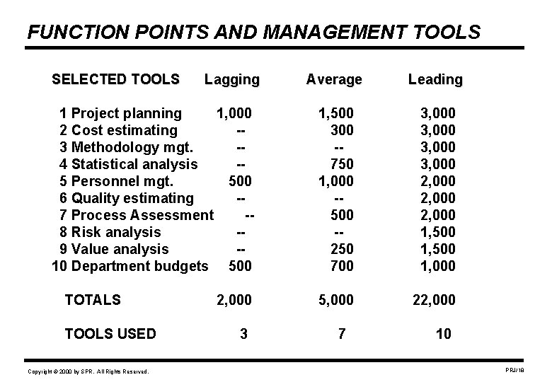 FUNCTION POINTS AND MANAGEMENT TOOLS SELECTED TOOLS Lagging 1 Project planning 1, 000 2