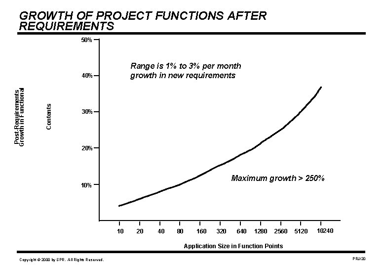 GROWTH OF PROJECT FUNCTIONS AFTER REQUIREMENTS 50% Range is 1% to 3% per month