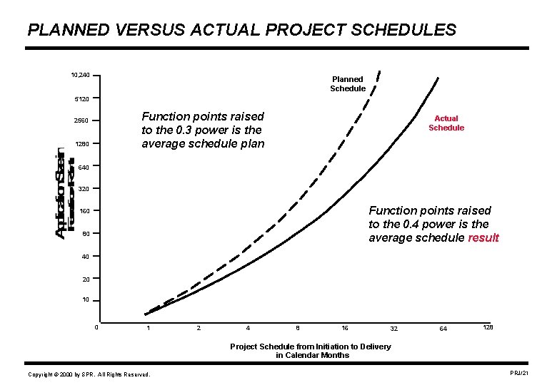 PLANNED VERSUS ACTUAL PROJECT SCHEDULES 10, 240 Planned Schedule 5120 Function points raised to