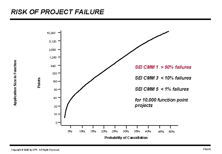 RISK OF PROJECT FAILURE 10, 240 5, 120 2, 560 640 SEI CMM 1