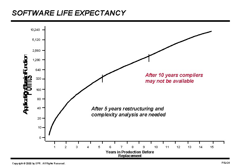 SOFTWARE LIFE EXPECTANCY 10, 240 5, 120 2, 560 1, 280 640 After 10