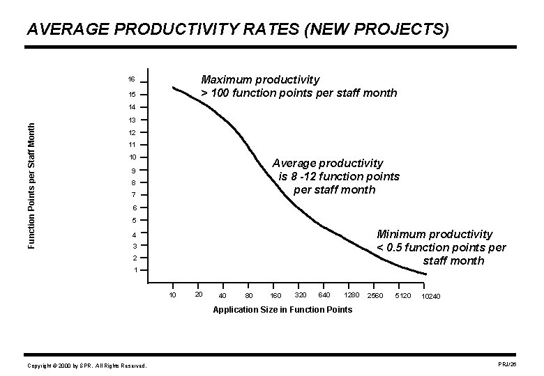 AVERAGE PRODUCTIVITY RATES (NEW PROJECTS) Maximum productivity > 100 function points per staff month