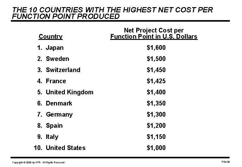 THE 10 COUNTRIES WITH THE HIGHEST NET COST PER FUNCTION POINT PRODUCED Country Net