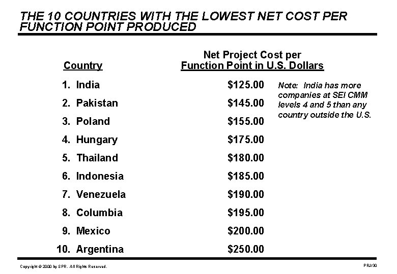 THE 10 COUNTRIES WITH THE LOWEST NET COST PER FUNCTION POINT PRODUCED Country Net