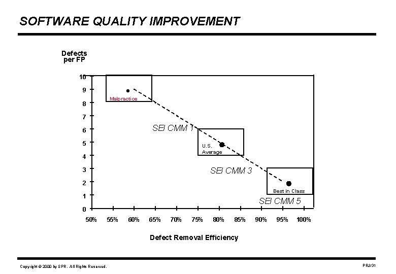 SOFTWARE QUALITY IMPROVEMENT Defects per FP 10 . 9 8 Malpractice 7 SEI CMM