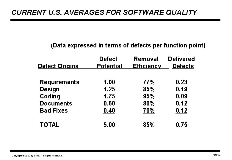 CURRENT U. S. AVERAGES FOR SOFTWARE QUALITY (Data expressed in terms of defects per