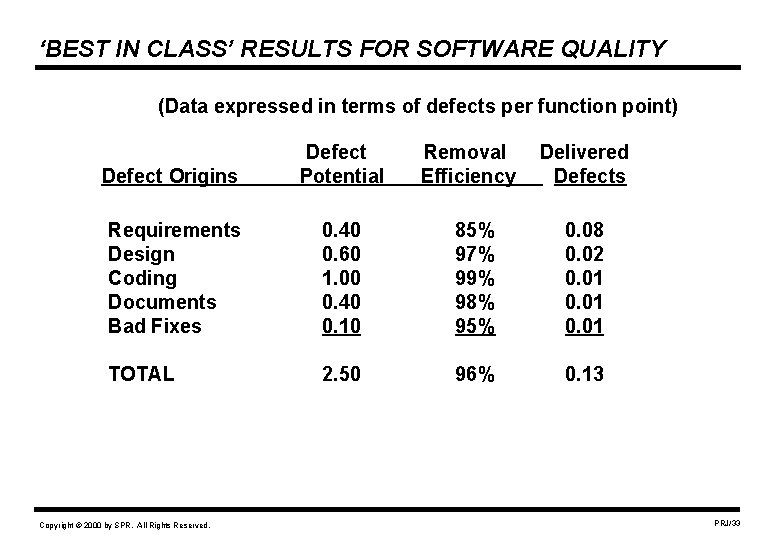 ‘BEST IN CLASS’ RESULTS FOR SOFTWARE QUALITY (Data expressed in terms of defects per