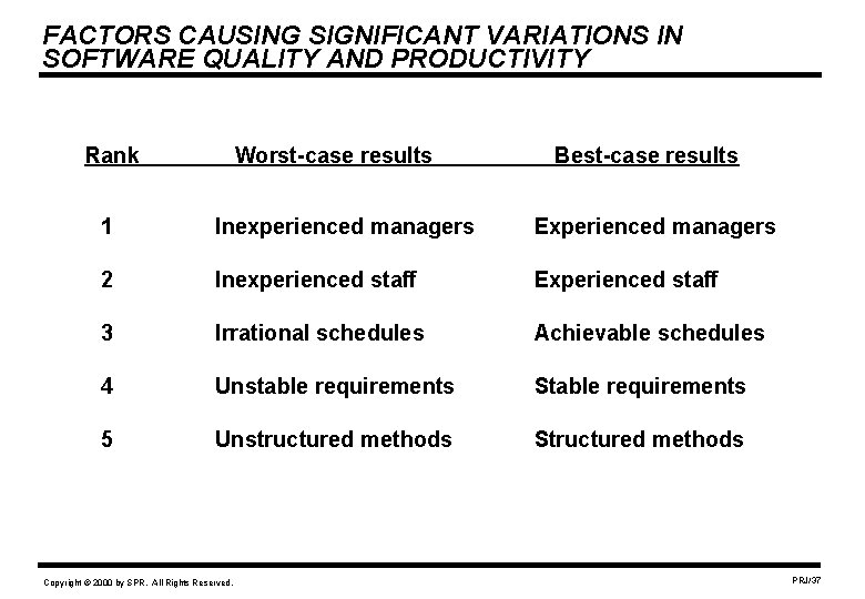 FACTORS CAUSING SIGNIFICANT VARIATIONS IN SOFTWARE QUALITY AND PRODUCTIVITY Rank Worst-case results Best-case results