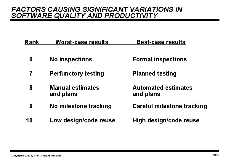 FACTORS CAUSING SIGNIFICANT VARIATIONS IN SOFTWARE QUALITY AND PRODUCTIVITY Rank Worst-case results Best-case results