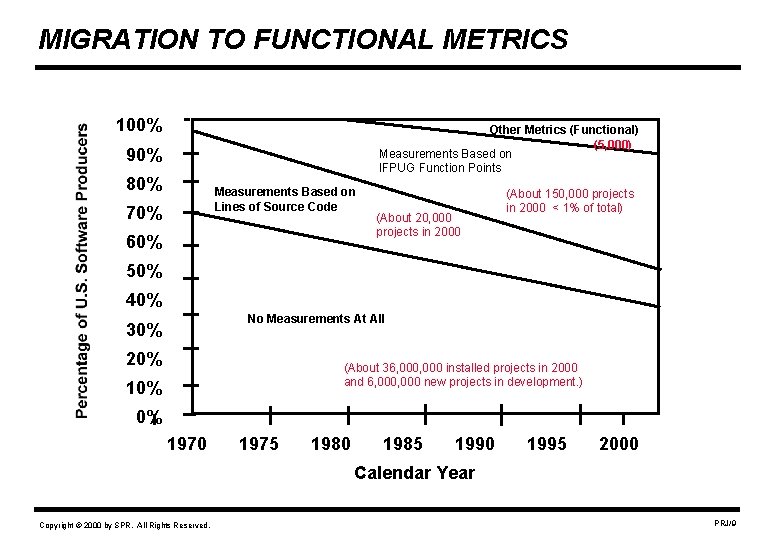 MIGRATION TO FUNCTIONAL METRICS 100% Other Metrics (Functional) (5, 000) Measurements Based on IFPUG