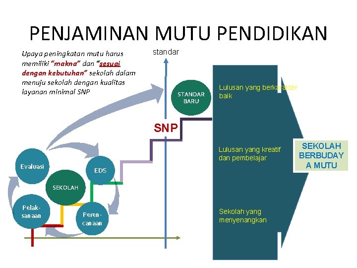 PENJAMINAN MUTU PENDIDIKAN Upaya peningkatan mutu harus memiliki “makna” dan “sesuai dengan kebutuhan” sekolah