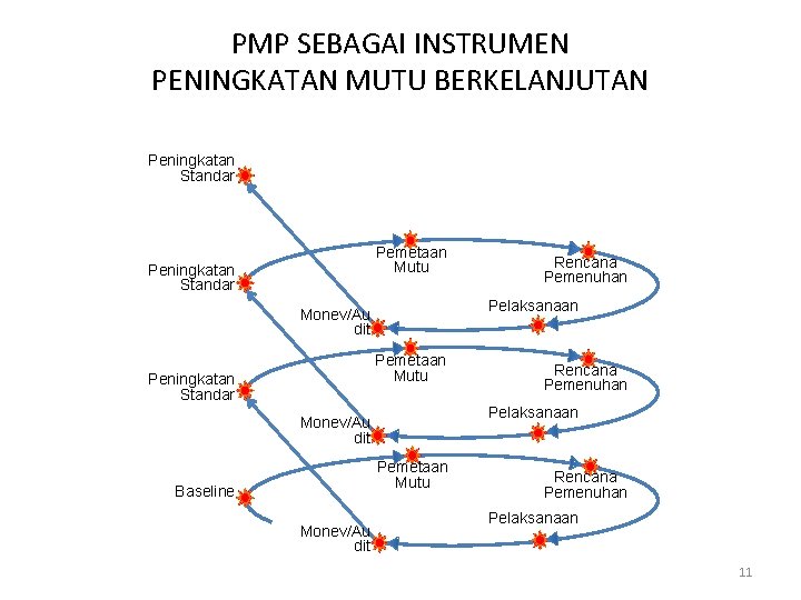 PMP SEBAGAI INSTRUMEN PENINGKATAN MUTU BERKELANJUTAN Peningkatan Standar Pemetaan Mutu Peningkatan Standar Pelaksanaan Monev/Au