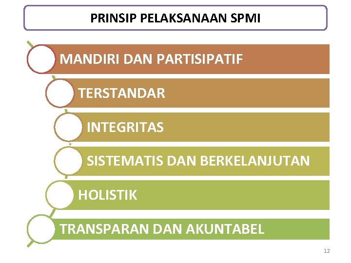 PRINSIP PELAKSANAAN SPMI MANDIRI DAN PARTISIPATIF TERSTANDAR INTEGRITAS SISTEMATIS DAN BERKELANJUTAN HOLISTIK TRANSPARAN DAN