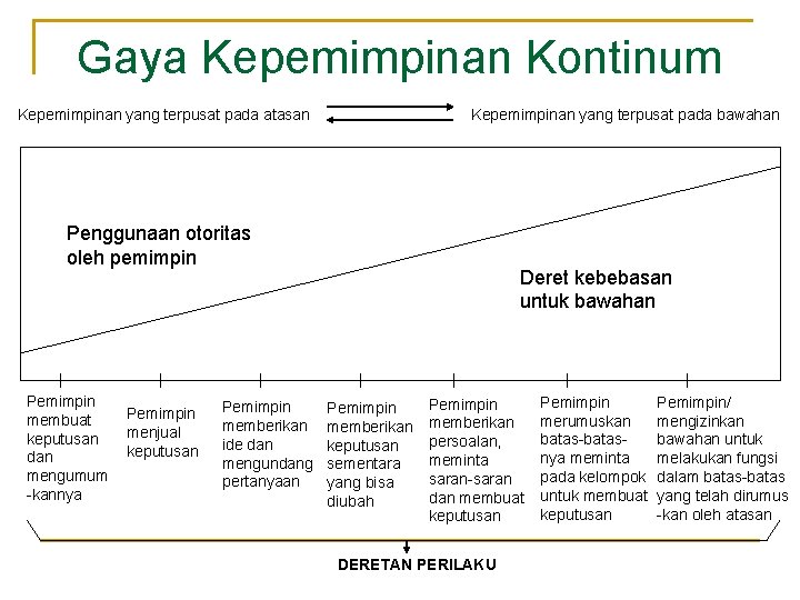 Gaya Kepemimpinan Kontinum Kepemimpinan yang terpusat pada bawahan Kepemimpinan yang terpusat pada atasan Penggunaan