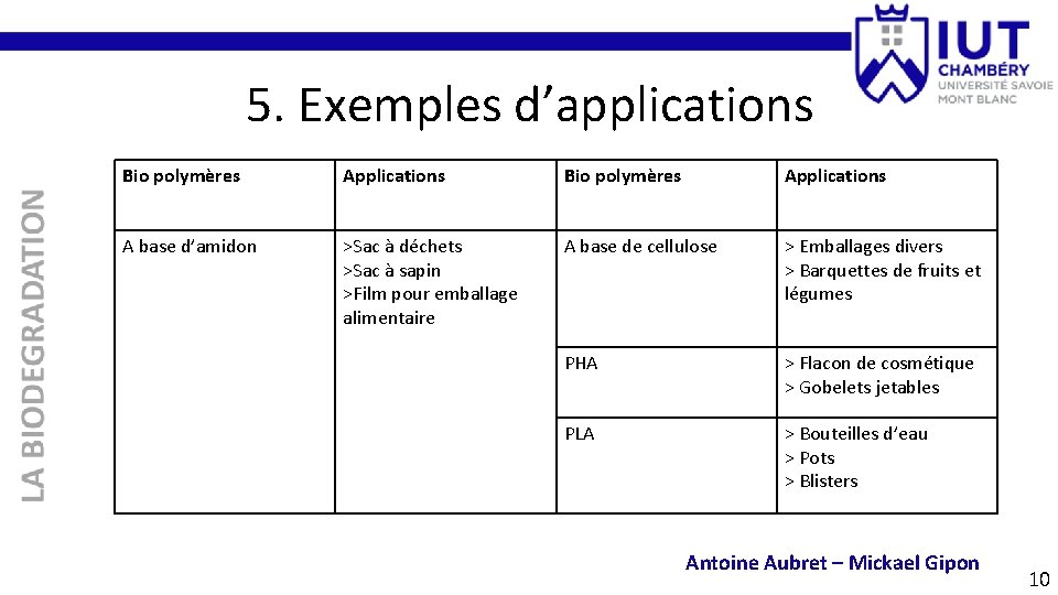 5. Exemples d’applications Bio polymères Applications A base d’amidon >Sac à déchets >Sac à