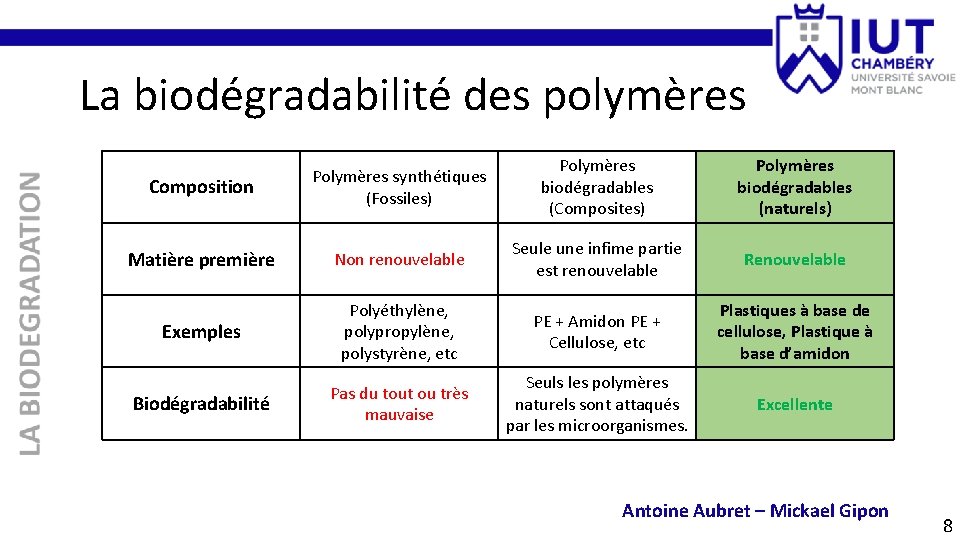 La biodégradabilité des polymères Composition Polymères synthétiques (Fossiles) Polymères biodégradables (Composites) Polymères biodégradables (naturels)