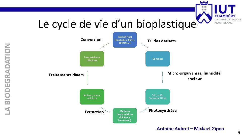 Le cycle de vie d’un bioplastique Conversion Produit final (bouteilles, films , sachets, …)