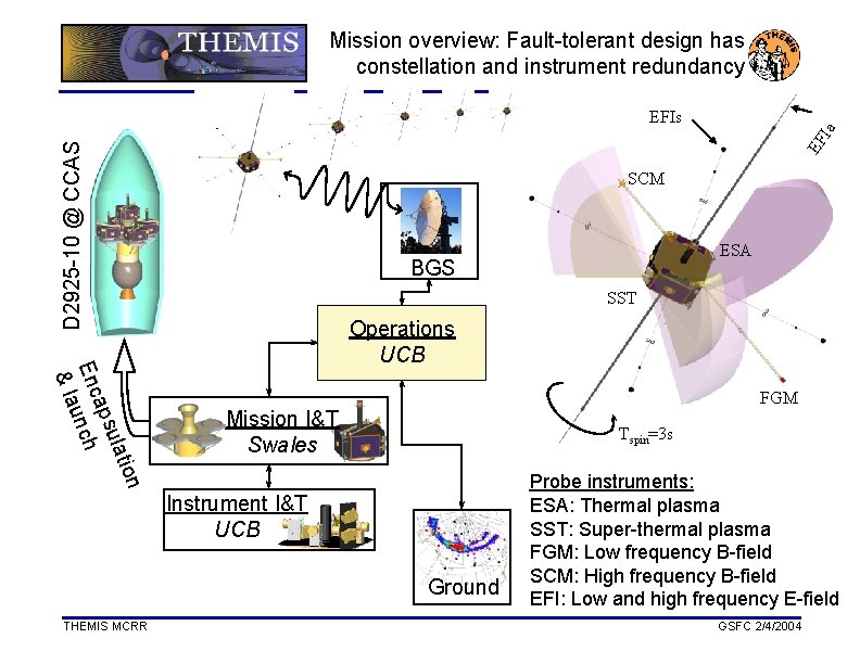 Mission overview: Fault-tolerant design has constellation and instrument redundancy D 2925 -10 @ CCAS