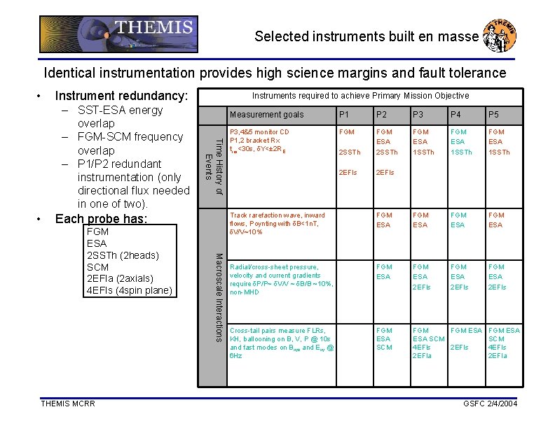 Selected instruments built en masse Identical instrumentation provides high science margins and fault tolerance