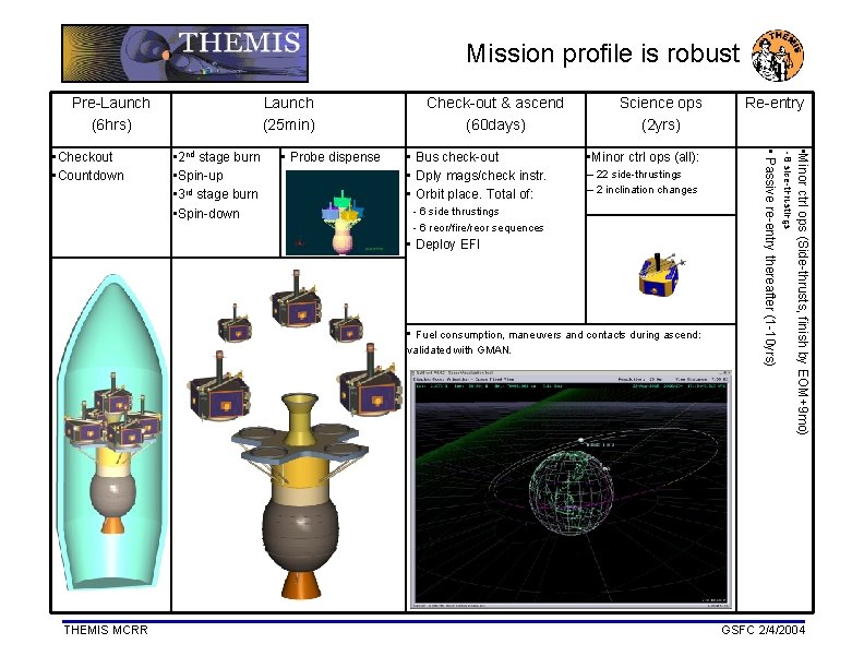 Mission profile is robust Pre-Launch (6 hrs) • Bus check-out • Dply mags/check instr.