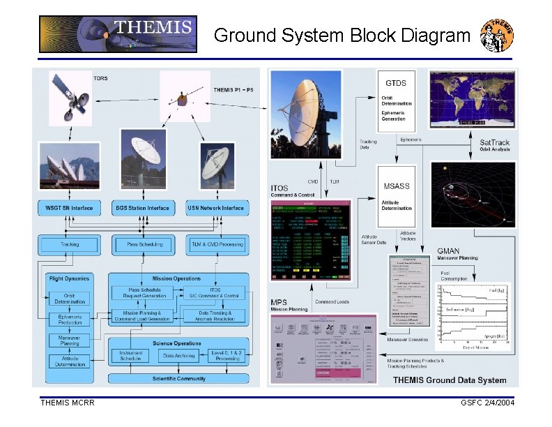 Ground System Block Diagram THEMIS MCRR GSFC 2/4/2004 