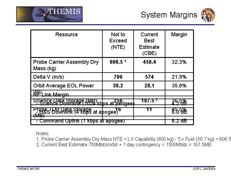 System Margins Resource Not to Exceed (NTE) Current Best Estimate (CBE) Margin Probe Carrier