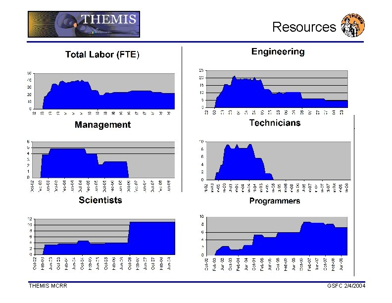 Resources THEMIS MCRR GSFC 2/4/2004 