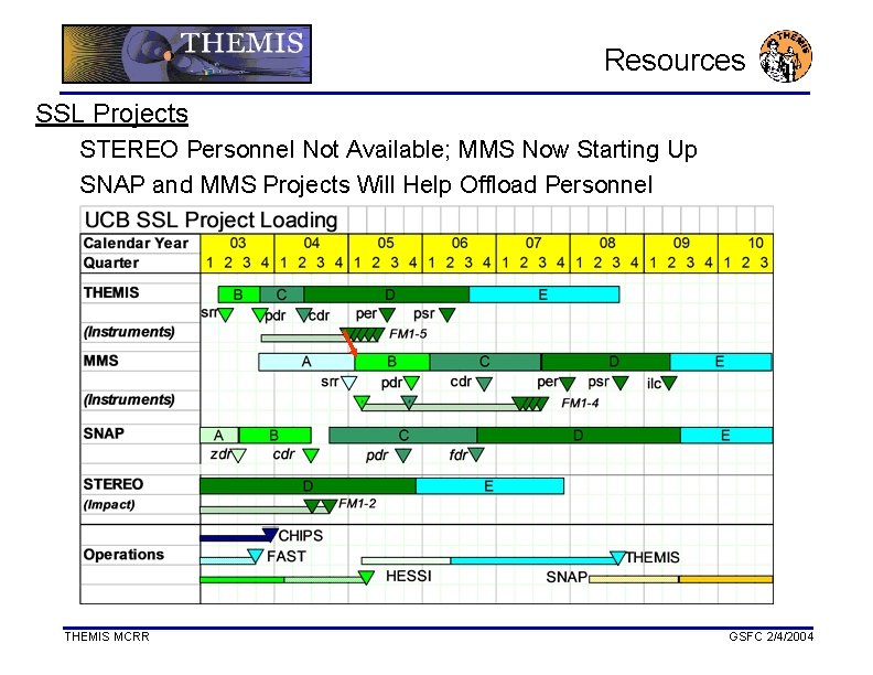 Resources SSL Projects STEREO Personnel Not Available; MMS Now Starting Up SNAP and MMS