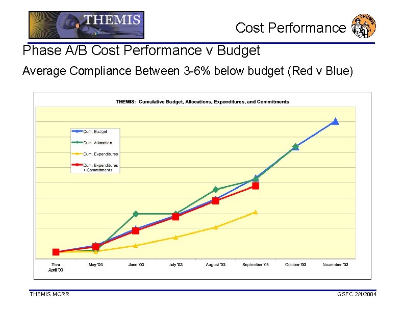 Cost Performance Phase A/B Cost Performance v Budget Average Compliance Between 3 -6% below