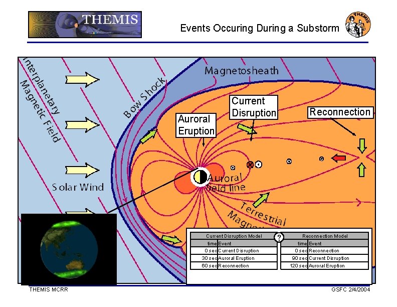 Events Occuring During a Substorm Auroral Eruption Current Disruption Model time Event 0 sec